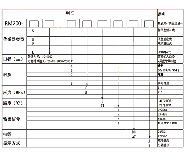 gao?z)ʽw|(zh)Ӌ(j) RM200