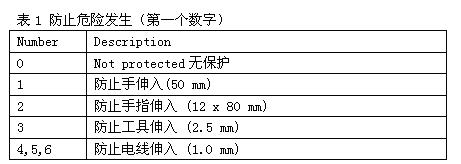 詳細(xì)介紹IP防護(hù)等級(jí)
