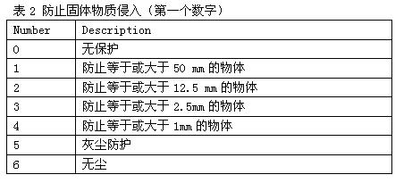 詳細(xì)介紹IP防護(hù)等級(jí)