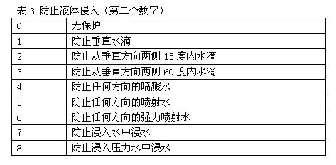 詳細(xì)介紹IP防護(hù)等級(jí)
