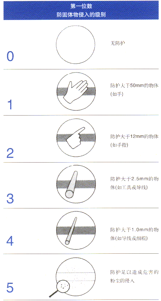 詳細(xì)介紹IP防護(hù)等級(jí)