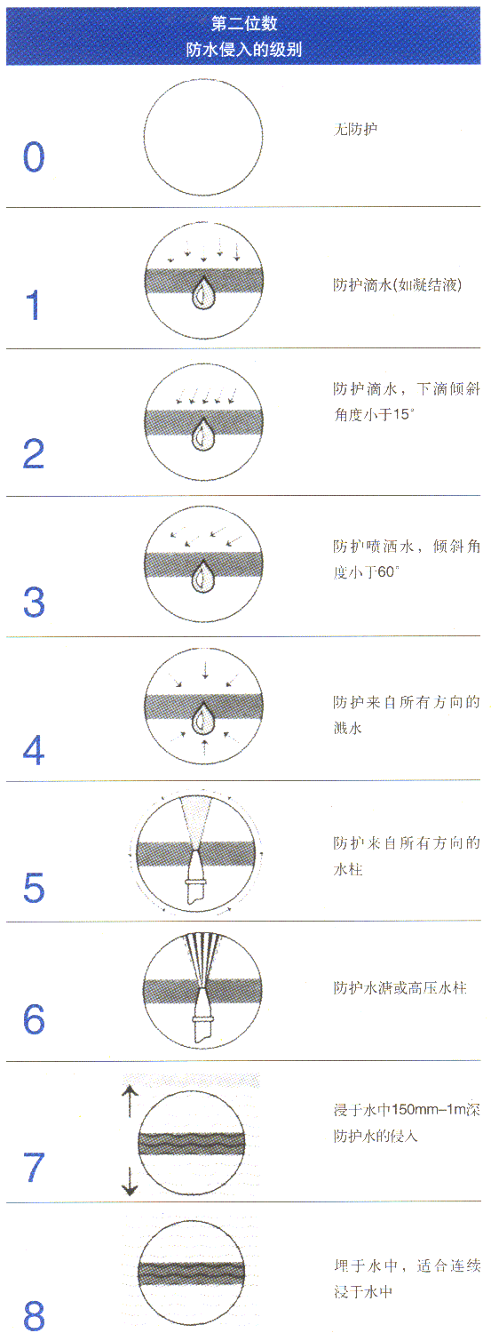 詳細(xì)介紹IP防護(hù)等級(jí)